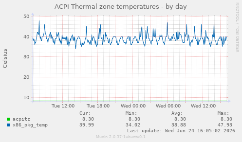 ACPI Thermal zone temperatures