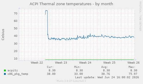 ACPI Thermal zone temperatures