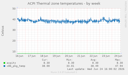 ACPI Thermal zone temperatures