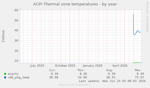 ACPI Thermal zone temperatures