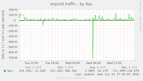 daily graph