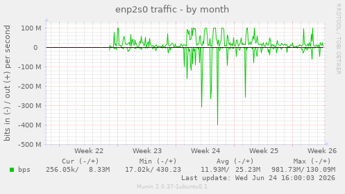 enp2s0 traffic