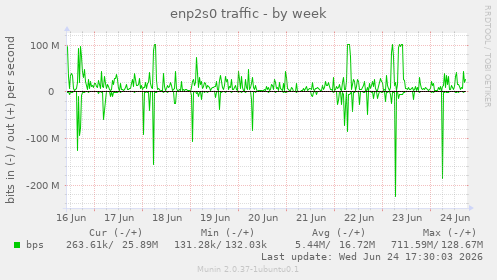 weekly graph