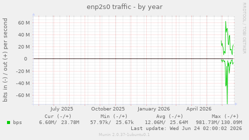 enp2s0 traffic