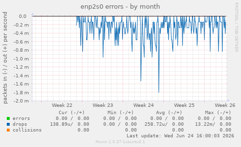 enp2s0 errors