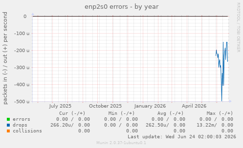 enp2s0 errors